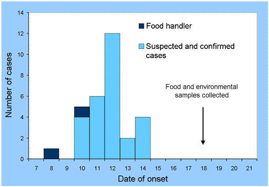 Figure. Number of cases of gastrointestinal illness categorised by date of onset