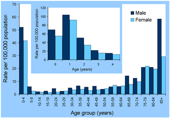 Figure 2. Notification rates of invasive pneumococcal disease, Australia, 2001, by age and sex
