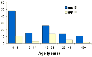 Figure 1a. Serogroup B and C infections, centres other than Victoria and New South Wales, 1999, by age