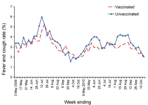 Figure 3:  Weekly national fever and cough rates stratified by vaccination status, 2009 to 2010