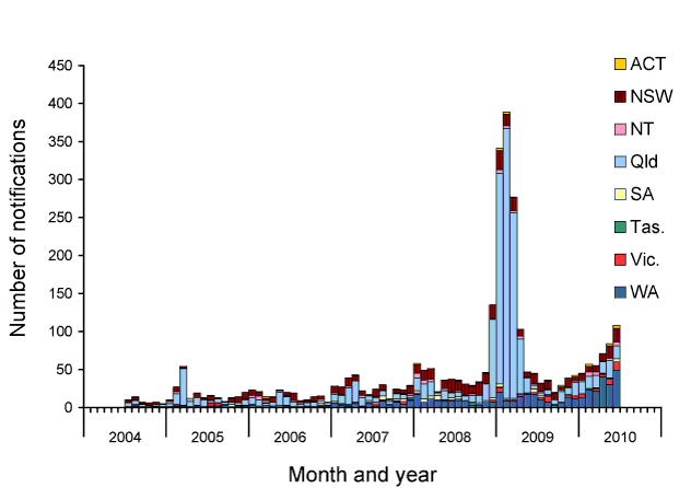 Notified cases of overseas-acquired dengue virus infection, Australia, 1 July 2004 to 30 June 2010, by state or territory