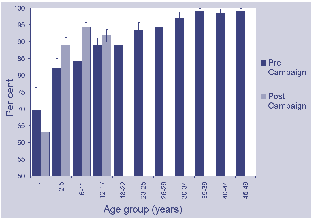 Figure 1. Percentage of sera positive for measles IgG antibody, before and after the Australian Measles Control Campaign, by age group and including 95 per cent confidence intervals