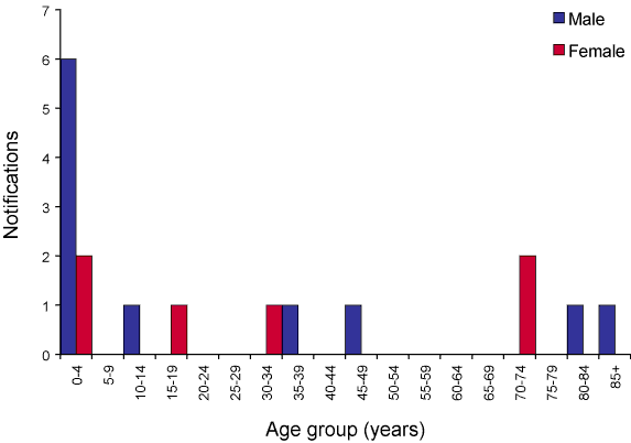 Figure 37. Notifications of Haemophilus influenzae type b infection, Australia, 2005, by age group and sex