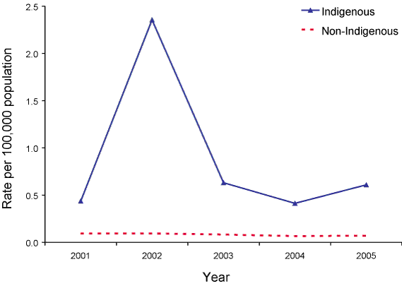 Figure 38. Notification rate for Haemophilus influenzae type b infections, Australia, 2001 to 2005, by Indigenous status