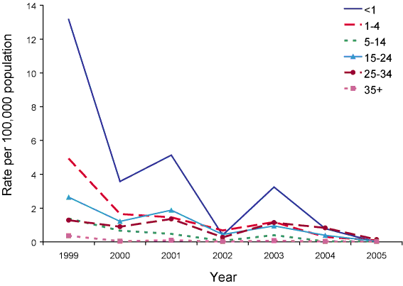 Figure 42. Trends in notification rate for measles, Australia, 1999 to 2005, by age group