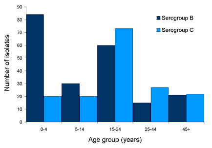 Figure 1. Number of serogroupB and C isolates, Australia,2002, by age