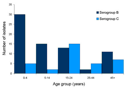Figure 3. Number of serogroupB and C isolates, New South Wales, 2002, by age 