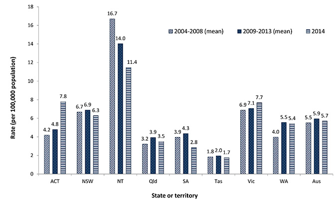 This figure shows the rate of tuberculosis (TB) in Australia for 2014 by state or territory, compared with the mean for the two preceding 5-year intervals. This graph shows that in 2014 the Australian Capital Territory and Victoria recorded a jurisdiction