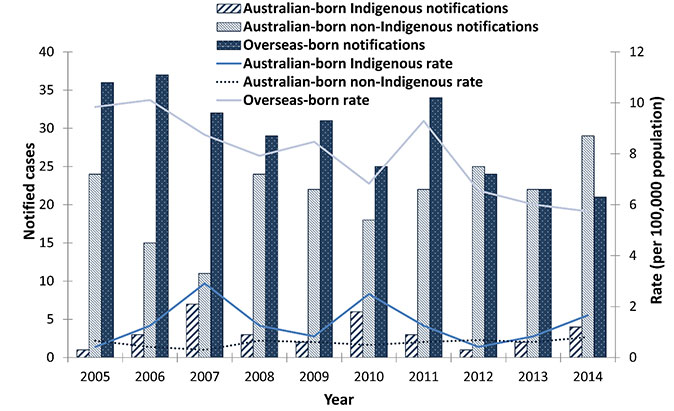 This figure shows notified cases of tuberculosis (TB) in Australia reported annually in children aged less than five years for the period 2005 to 2014, presented by population subgroups. The figure shows that the rate of TB in Australian born non Indigeno