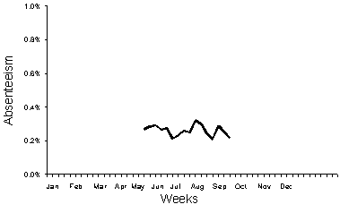 Figure 4. Australia Post absenteeism rates, May to September 1998, by week
