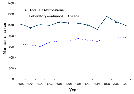 Figure 1. Comparison between tuberculosis notifications and laboratory data, Australia, 1990 to 2001