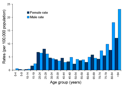 Figure 2. Laboratory diagnosis of for Mycobacterium tuberculosis complex disease, Australia 2001, by age and sex