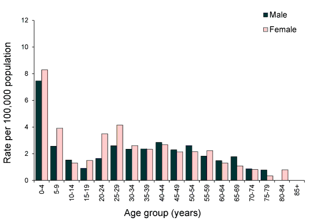bar chart showing notification rates for shigellosis, Australia, 2010, by age and sex. see appendix for data table