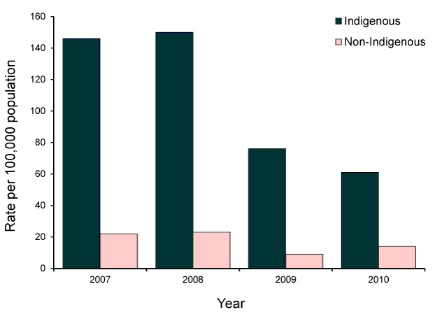 bar chart showing notification rates for shigellosis, Northern Territory, 2007 to 2010, by Indigenous status. see appendix for dta table