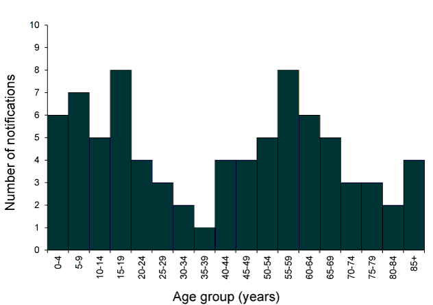 bar chart showing notifications of Shiga toxin-producing Escherichia coli, Australia, 2010, by age group. see appendix for data tables