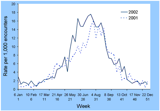 Figure 6. Consultation rates for influenza-like illness, ASPREN, 1 January to 31 December 2002, by week of report