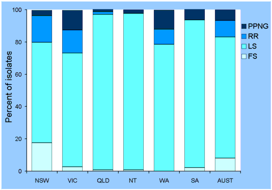 Figure 9. Categorisation of gonococci isolated in Australia, 1 July to 30 September 2002, by penicillin susceptibility and region