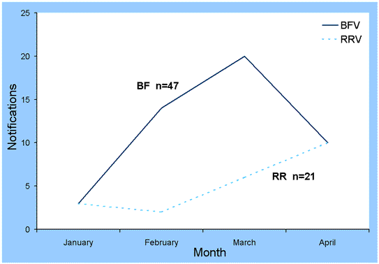 Figure 2. Notifications of Barmah Forest virus disease and Ross River virus disease, Victoria, January to May 2002