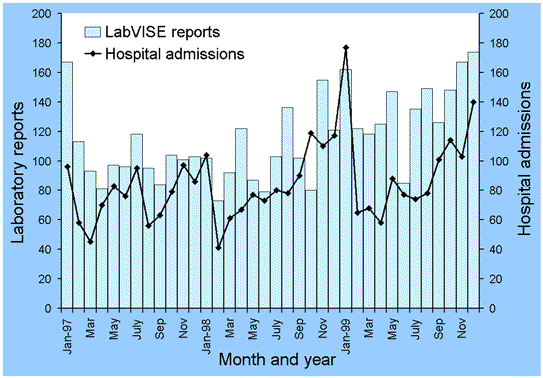 Figure 1. Laboratory reports of varicella-zoster virus to LabVISE and hospitalisations with a principal diagnosis of varicella,* Australia, 1997 to 1999
