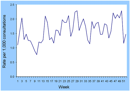 Figure 3. Average weekly consultations for chickenpox to sentinel practices (ASPREN), 1999 to 2001 combined, by week of consultation