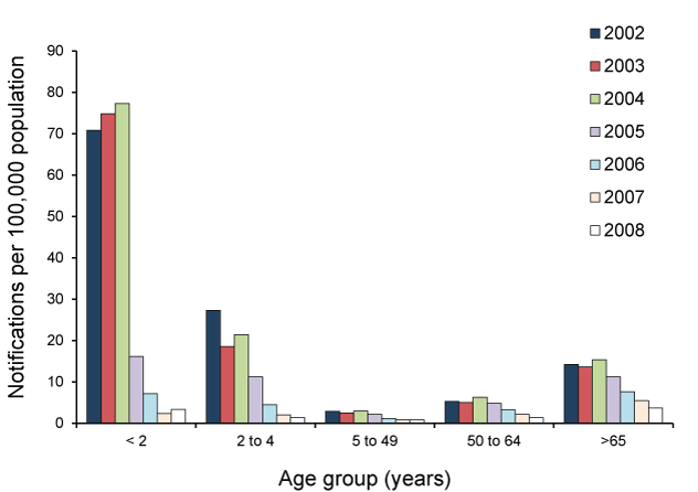 Line chart showing  notification rate for invasive pneumococcal disease caused by 7vPCV serotypes, Australia, 2002 to 2008, by age group. See the appendix for the data table.