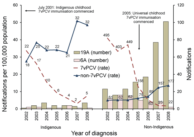 Line and bar chart showing  notifications and rates for 7vPCV and non-7vPCV serotypes causing cases of invasive pneumococcal disease in children aged less than 5 years, Australia, 2002 to 2008, by Indigenous status. See the appendix for the data table.