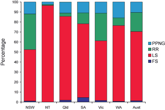 Figure 1. Penicillin resistance of gonococcal isolates, Australia, 2005, by state or territory