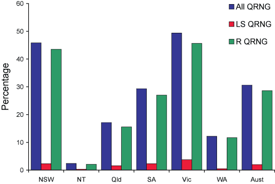 Figure 2. Percentage of gonococcal isolates which were less sensitive to ciprofloxacin or with higher level ciprofloxacin resistance and all strains with altered quinolone susceptibility, Australia, 2005, by state or territory
