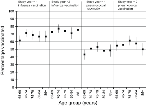 Figure 3. Influenza and pneumococcal vaccine coverage among a cohort of hospitalised persons aged over years, Victoria, 1 April 2000 to 31 March 2002, by age group and year of discharge