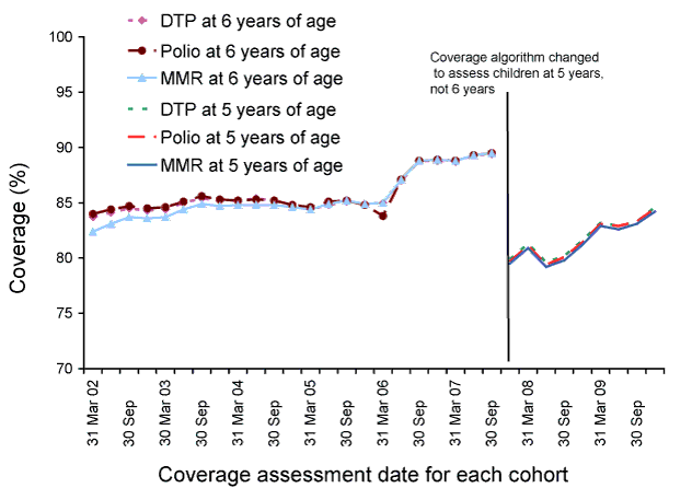 Figure 4:  Trends in vaccination coverage estimates for individual vaccines (DTP, polio, and MMR), at 6 years of age (5 years from December 2007)