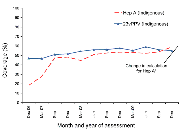 Figure 6:  Trends in coverage for hepatitis A and pneumococcal polysaccharide (23vPPV) vaccines for Indigenous children