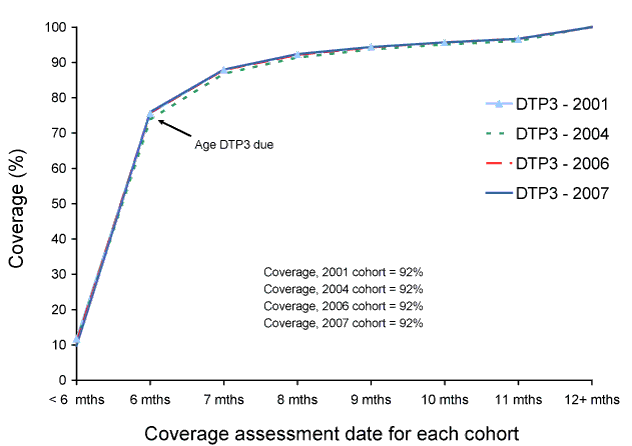 Figure 7:  Trends in timeliness of the 3rd dose of DTP vaccine (DTP3) for cohorts born in 2001, 2004, 2006 and 2007
