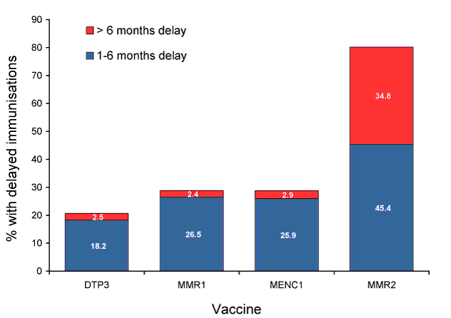 Figure 9:  Vaccination delay for cohorts born in 2007 (DTP3, MMR1, MENC1) and 2003 (MMR2)