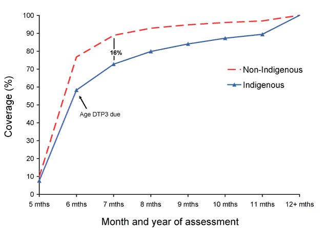 Figure 10:  Timeliness of the 3rd dose of DTP vaccine (DTP3) for the cohort born in 2007, by Indigenous status