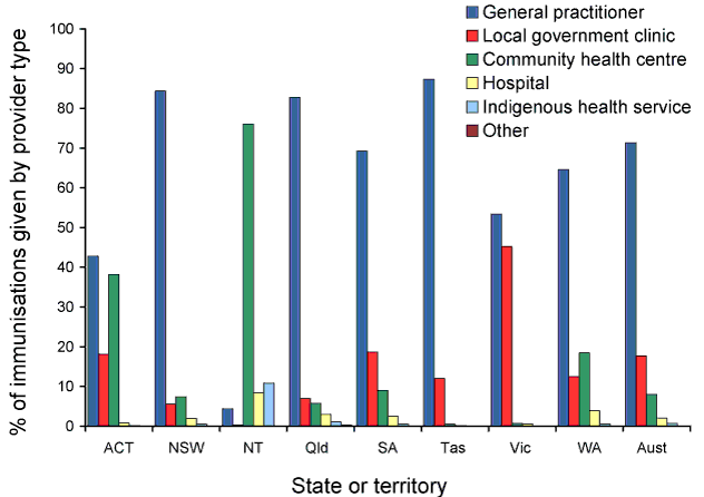 Figure 19:  Proportion of immunisations on the Australian Childhood Immunisation Register given by various provider types, by state or territory, 2009