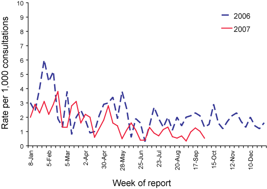Figure 4. Consultation  rates for shingles, ASPREN, 2006 to 30 September 2007, by week of report