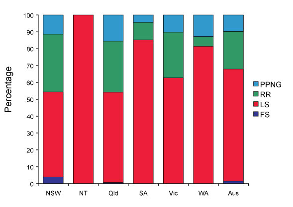 Categorisation  of gonococci isolated in Australia,  1 April to 30 June 2007, by penicillin susceptibility and region