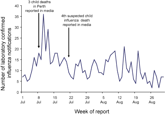 Figure 3. Number of laboratory confirmed notifications of influenza following paediatric deaths in Western Australia, National Notifiable Diseases Surveillance System, July to August 2007, by day of report