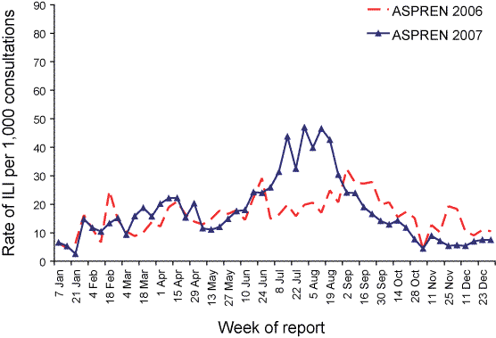 Figure 4. Consultation rates for influenza-like illness, ASPREN, 2006 and 2007, by week of report