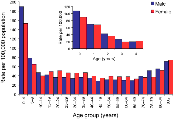 Figure 8. Notification rate of laboratory-confirmed influenza, Australia, 2007, by age group and sex
