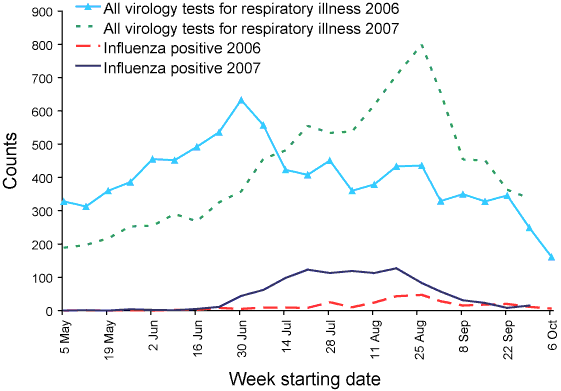Figure 11. Total virology specimens tested and number positive for influenza A, New South Wales, May to October 2006 and 2007