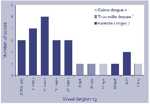 Figure 2. Epidemic curve of dengue outbreaks in north Queensland, 2002