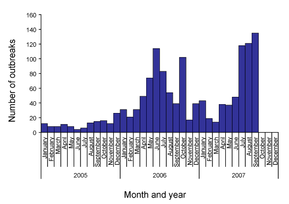Figure 2. Outbreaks of non-foodborne norovirus, Australia, January  2005 to September 2007, by month of notification to OzFoodNet sites