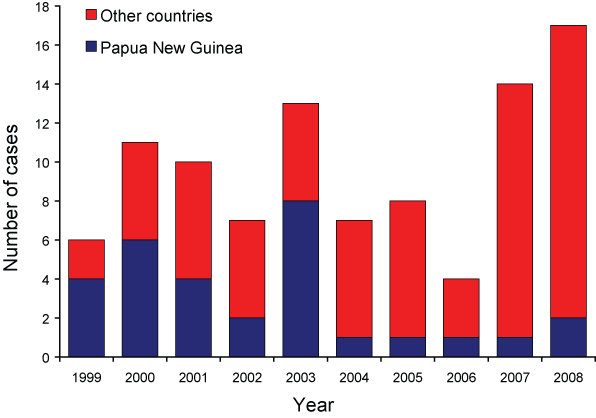 Viraemic importations of dengue into north Queensland, 1999&ndash;2008