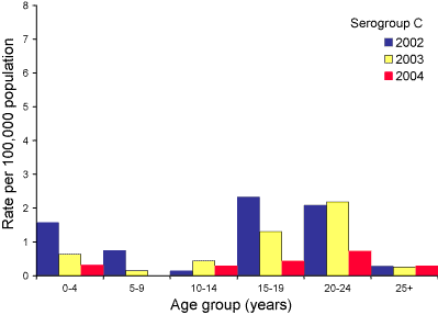 Figure 4.     Notification rates of meningococcal infection, January to June 2002 to 2004, by age group: Panel A, Serogroup C