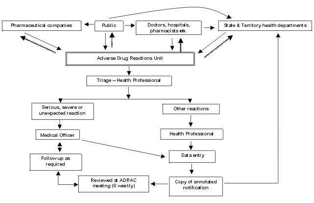 Figure 1. Flow diagram of Adverse Event Following Immunisation surveillance in Australia