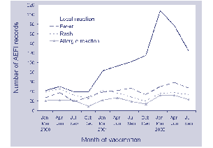 Figure 4. Frequently reported reactions by month of vaccination, records of adverse events following immunisation, ADRAC database, 1 January 2000 to 30 September 2002