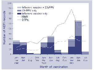 Figure 5. Selected frequently suspected vaccine types records of adverse events following immunisation, ADRAC database, 1 January 2000 to 30 September 2002, by month of vaccination