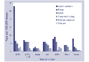 Figure 6. Rates of frequently reported reactions per 100,000 vaccine doses administered to children aged less than 7 years for recommended vaccine types, records of adverse events following immunisation, ADRAC database, 1 January 2000 to 30 September 2002