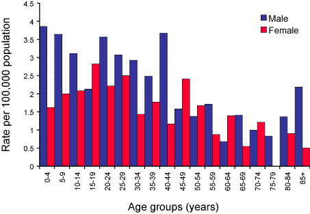 Figure 19. Notification rates of hepatitis A, Australia, 2003, by age group and sex